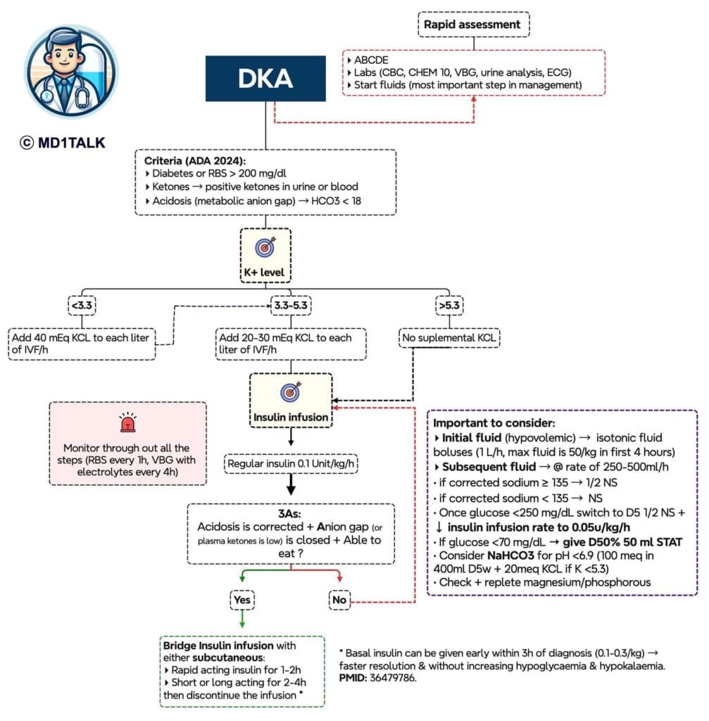 Guidelines for the diagnosis and management of diabetic ketoacidosis