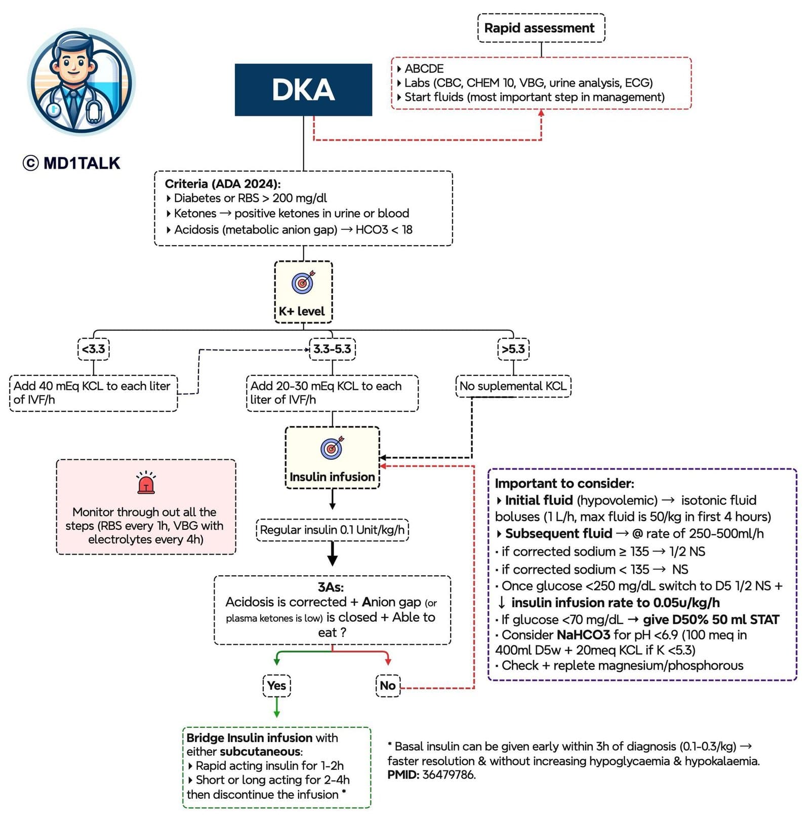Guidelines for the diagnosis and management of diabetic ketoacidosis