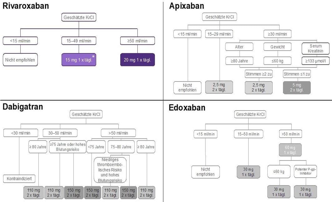 DOAK therapy in Patients with Kidney Disease
